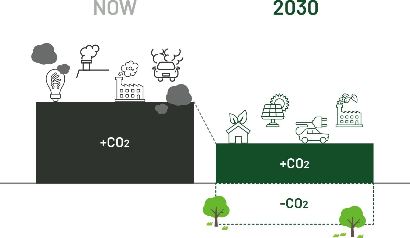 2030年に向けて、CO2排出ネットゼロの環境目標